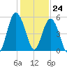 Edisto Marina tide chart for Sunday, December 24, 2023