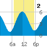 Edisto Marina tide chart for Saturday, December 2, 2023