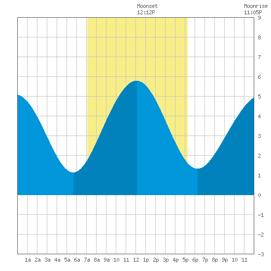 Edisto Marina tide chart for Sunday, December 3, 2023