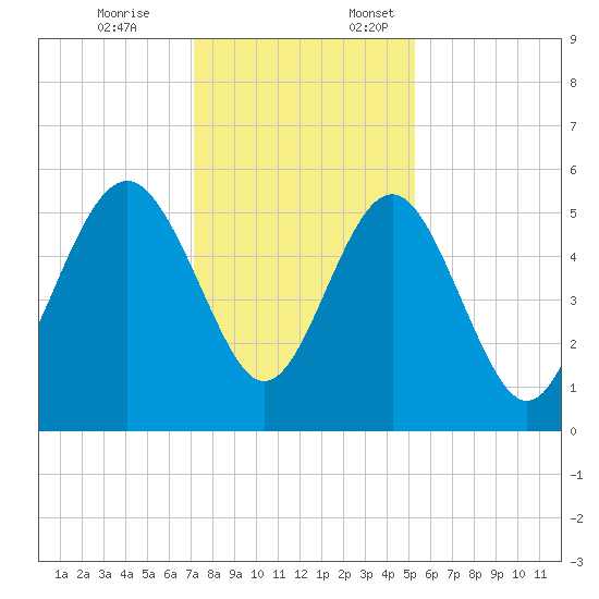 Edisto Marina tide chart for Friday, December 8, 2023