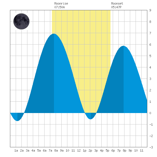 Edisto Marina tide chart for Thursday, January 11, 2024