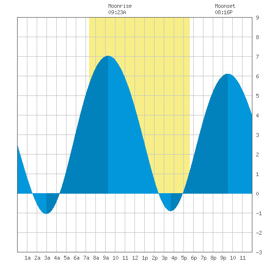 Edisto Marina tide chart for Saturday, January 13, 2024