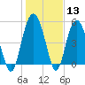 Edisto Marina tide chart for Saturday, January 13, 2024