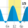 Edisto Marina tide chart for Monday, January 15, 2024