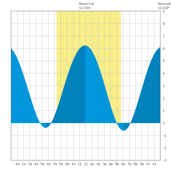 Edisto Marina tide chart for Tuesday, January 16, 2024
