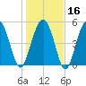 Edisto Marina tide chart for Tuesday, January 16, 2024