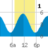 Edisto Marina tide chart for Monday, January 1, 2024