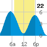 Edisto Marina tide chart for Monday, January 22, 2024