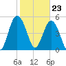 Edisto Marina tide chart for Tuesday, January 23, 2024