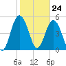 Edisto Marina tide chart for Wednesday, January 24, 2024