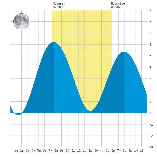 Edisto Marina tide chart for Thursday, January 25, 2024
