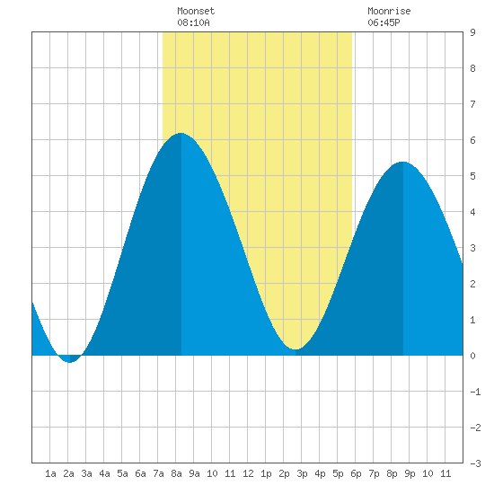 Edisto Marina tide chart for Friday, January 26, 2024
