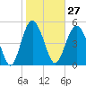 Edisto Marina tide chart for Saturday, January 27, 2024