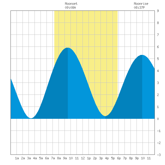 Edisto Marina tide chart for Sunday, January 28, 2024