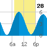 Edisto Marina tide chart for Sunday, January 28, 2024