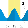Edisto Marina tide chart for Tuesday, January 2, 2024