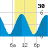 Edisto Marina tide chart for Tuesday, January 30, 2024