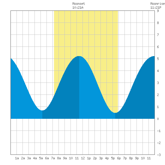 Edisto Marina tide chart for Wednesday, January 31, 2024