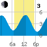 Edisto Marina tide chart for Wednesday, January 3, 2024