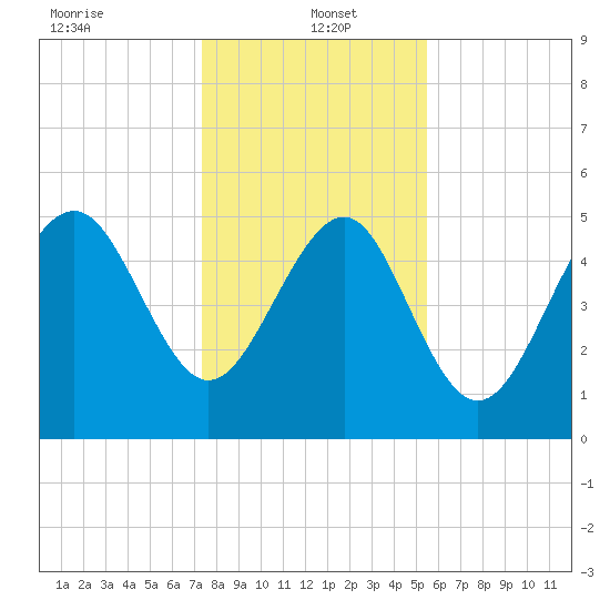 Edisto Marina tide chart for Thursday, January 4, 2024