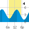 Edisto Marina tide chart for Thursday, January 4, 2024