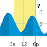 Edisto Marina tide chart for Sunday, January 7, 2024