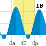 Edisto Marina tide chart for Saturday, February 10, 2024