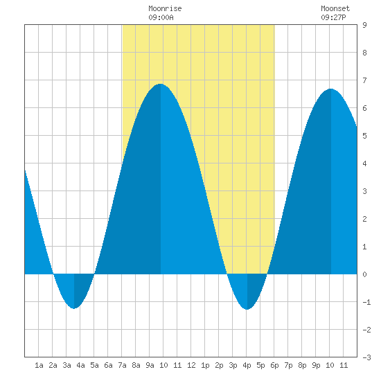 Edisto Marina tide chart for Monday, February 12, 2024