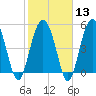 Edisto Marina tide chart for Tuesday, February 13, 2024