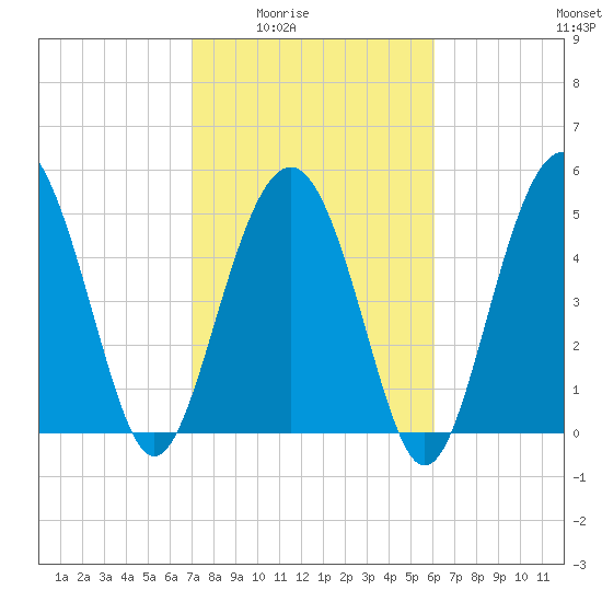 Edisto Marina tide chart for Wednesday, February 14, 2024