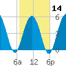 Edisto Marina tide chart for Wednesday, February 14, 2024