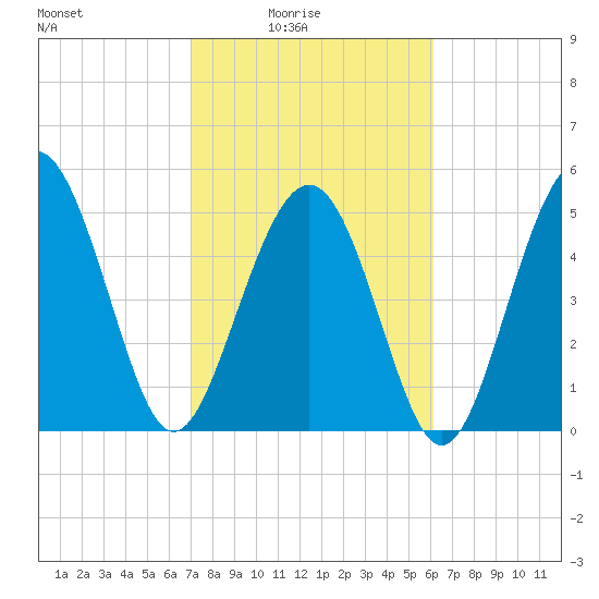 Edisto Marina tide chart for Thursday, February 15, 2024