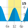 Edisto Marina tide chart for Thursday, February 15, 2024