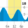 Edisto Marina tide chart for Sunday, February 18, 2024
