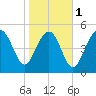 Edisto Marina tide chart for Thursday, February 1, 2024