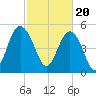 Edisto Marina tide chart for Tuesday, February 20, 2024