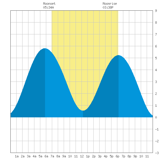 Edisto Marina tide chart for Wednesday, February 21, 2024