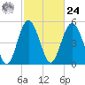 Edisto Marina tide chart for Saturday, February 24, 2024