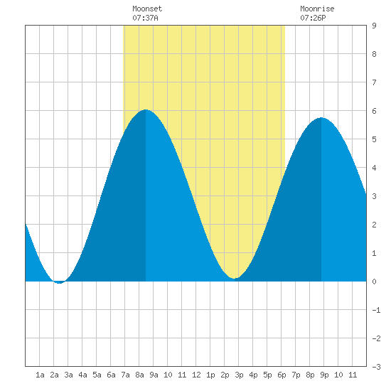 Edisto Marina tide chart for Sunday, February 25, 2024