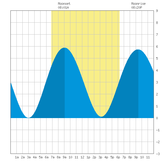 Edisto Marina tide chart for Monday, February 26, 2024