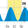 Edisto Marina tide chart for Monday, February 26, 2024
