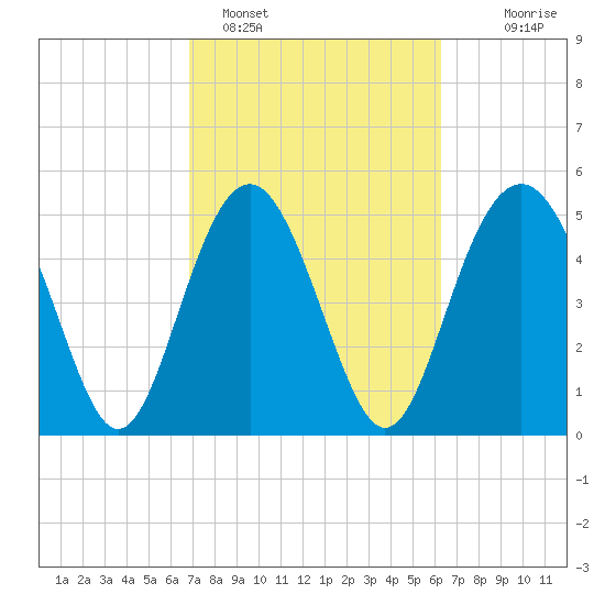 Edisto Marina tide chart for Tuesday, February 27, 2024