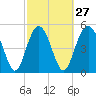 Edisto Marina tide chart for Tuesday, February 27, 2024