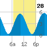 Edisto Marina tide chart for Wednesday, February 28, 2024