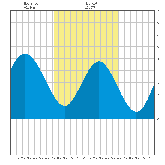 Edisto Marina tide chart for Sunday, February 4, 2024