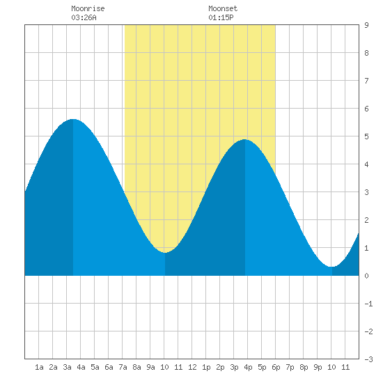 Edisto Marina tide chart for Monday, February 5, 2024