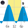 Edisto Marina tide chart for Friday, February 9, 2024