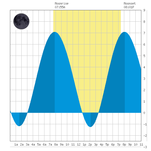 Edisto Marina tide chart for Sunday, March 10, 2024