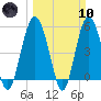 Edisto Marina tide chart for Sunday, March 10, 2024
