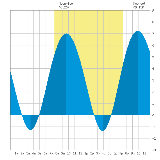 Edisto Marina tide chart for Monday, March 11, 2024